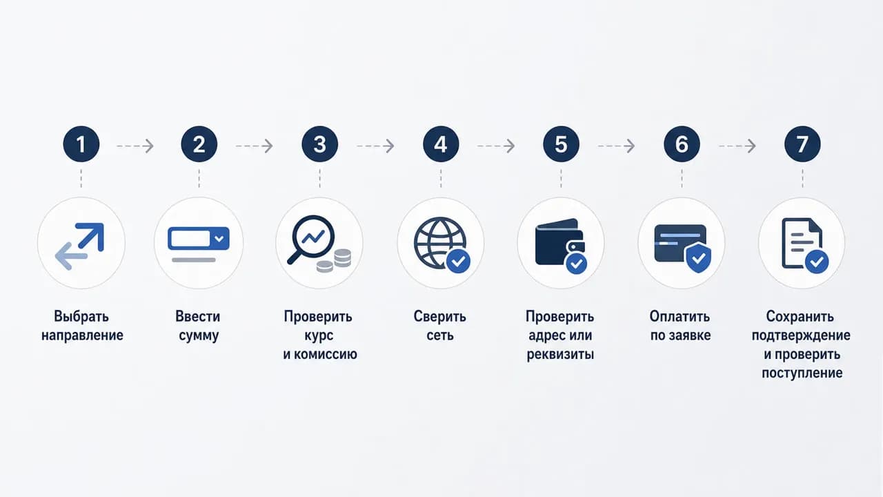 Схема из семи шагов обмена: выбрать направление, ввести сумму, проверить курс и комиссию, сверить сеть, адрес и реквизиты, оплатить заявку и сохранить подтверждение.