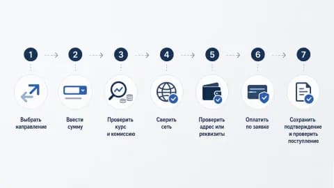 Схема из семи шагов обмена: выбрать направление, ввести сумму, проверить курс и комиссию, сверить сеть, адрес и реквизиты, оплатить заявку и сохранить подтверждение.