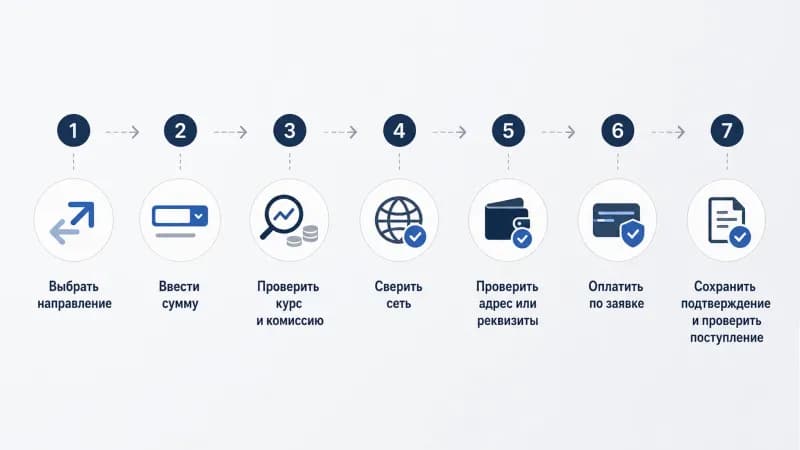 Схема из семи шагов обмена: выбрать направление, ввести сумму, проверить курс и комиссию, сверить сеть, адрес и реквизиты, оплатить заявку и сохранить подтверждение.