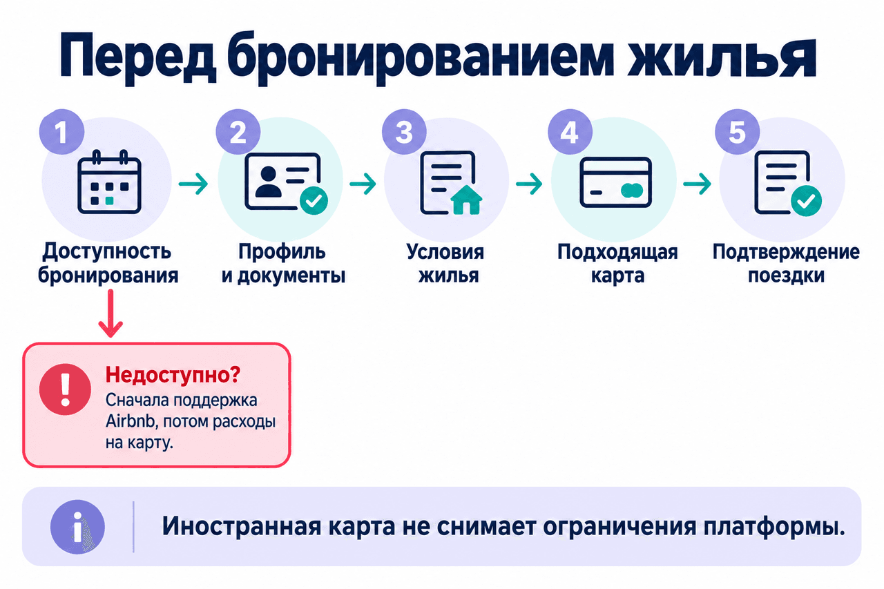 Порядок подготовки бронирования