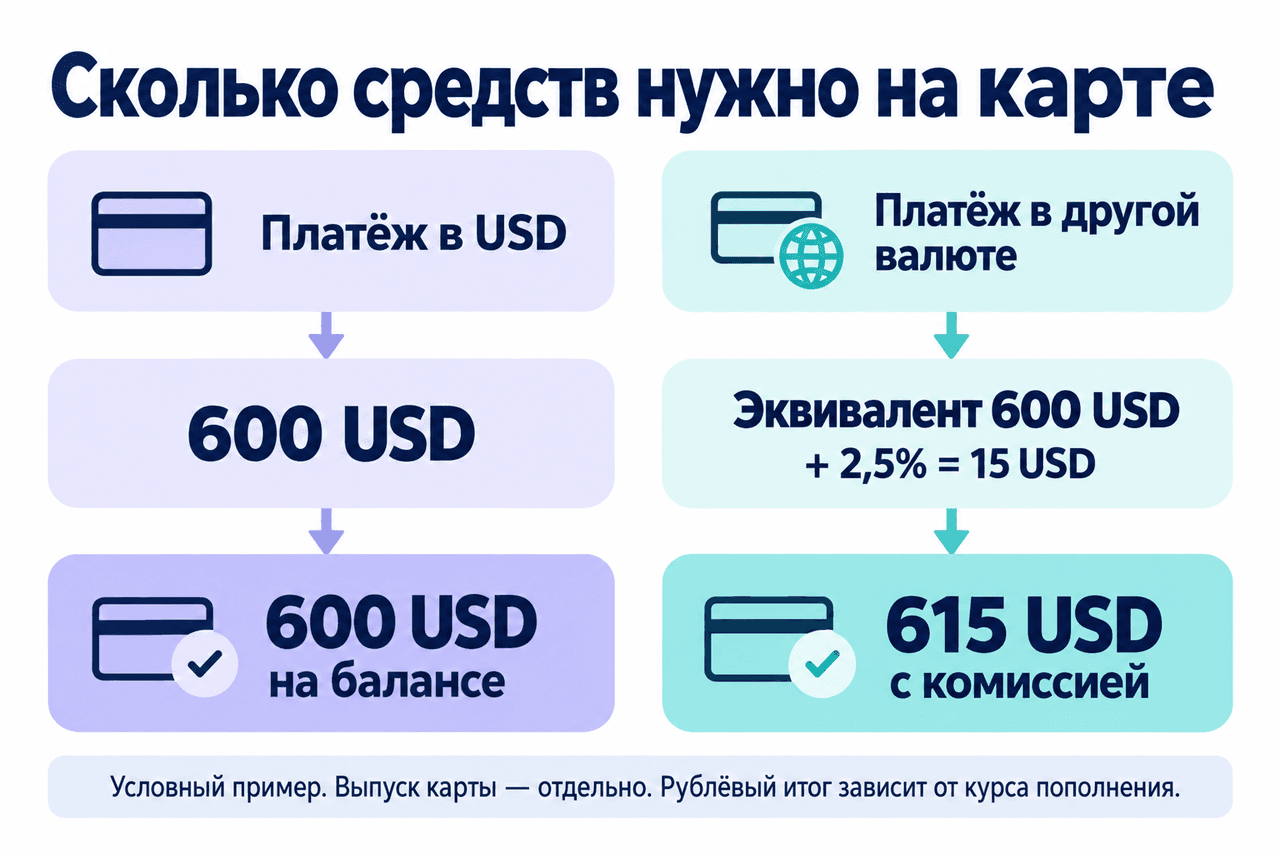 Условный расчет 600 USD и комиссии 2,5 процента